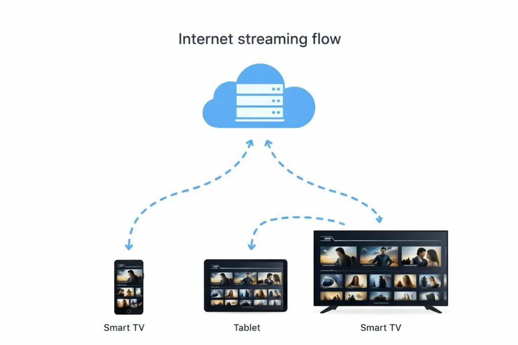 IPTV nybörjare
