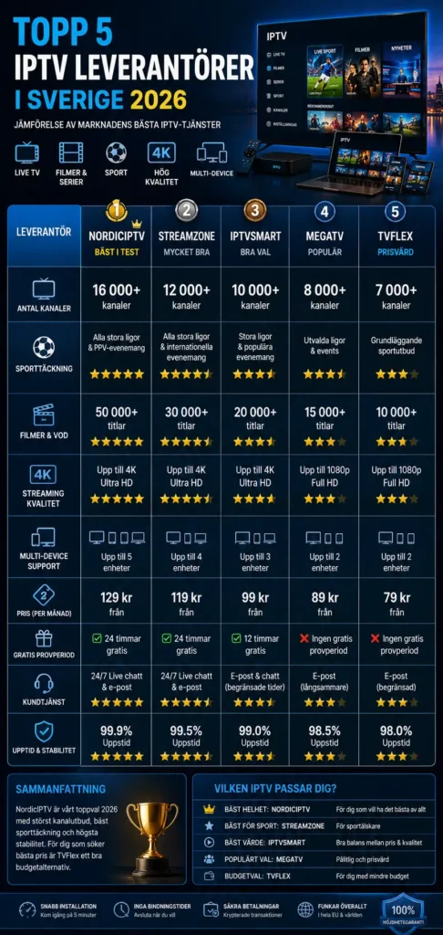 köpa IPTV Sverige 2026